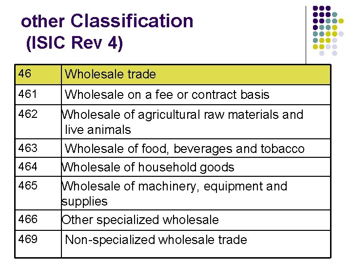 other Classification (ISIC Rev 4) 46 Wholesale trade 461 Wholesale on a fee or