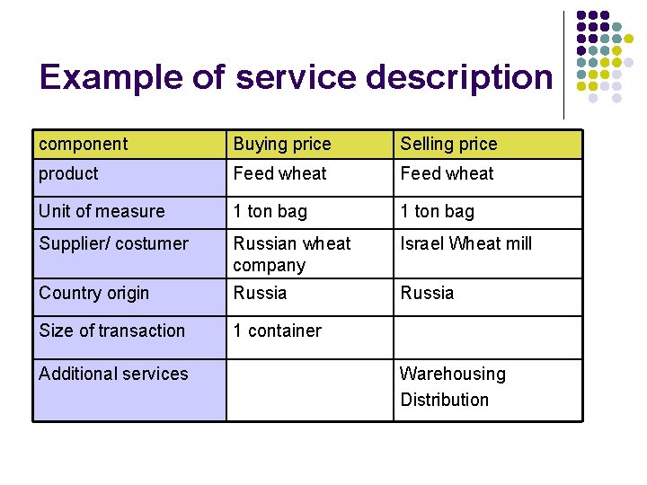 Example of service description component Buying price Selling price product Feed wheat Unit of