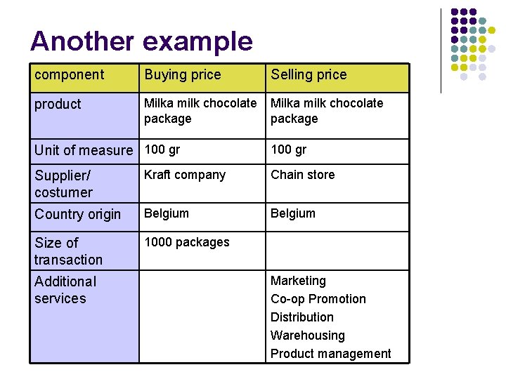 Another example component Buying price Selling price product Milka milk chocolate package Unit of