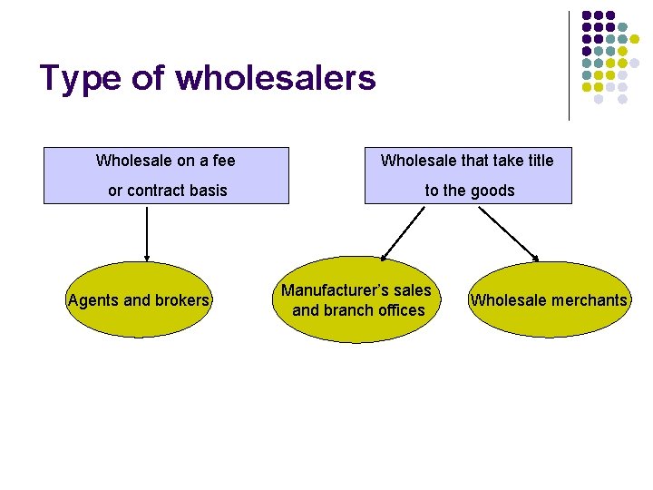 Type of wholesalers Wholesale on a fee Wholesale that take title or contract basis