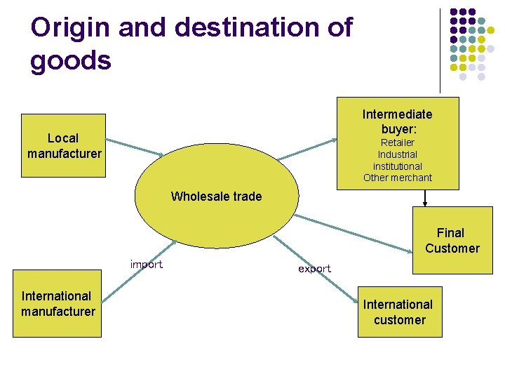 Origin and destination of goods Intermediate buyer: Local manufacturer Retailer Industrial institutional Other merchant