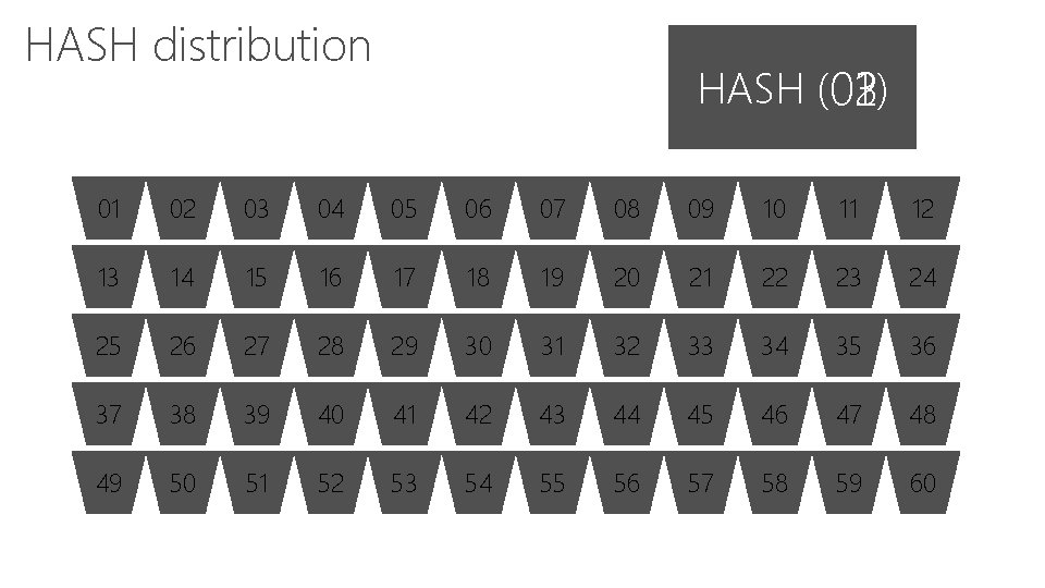 HASH distribution HASH ( 01 03) 02 01 02 03 04 05 06 07