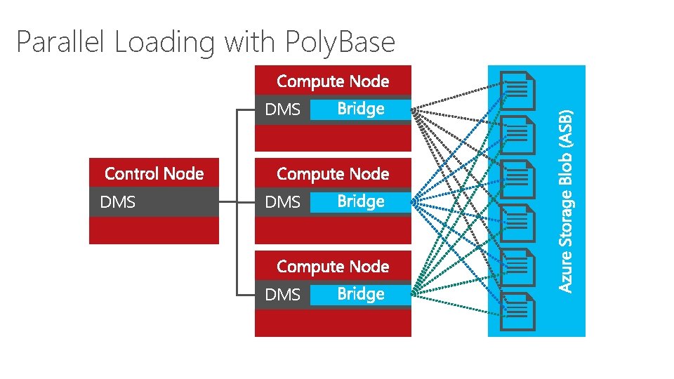 Parallel Loading with Poly. Base DMS DMS 