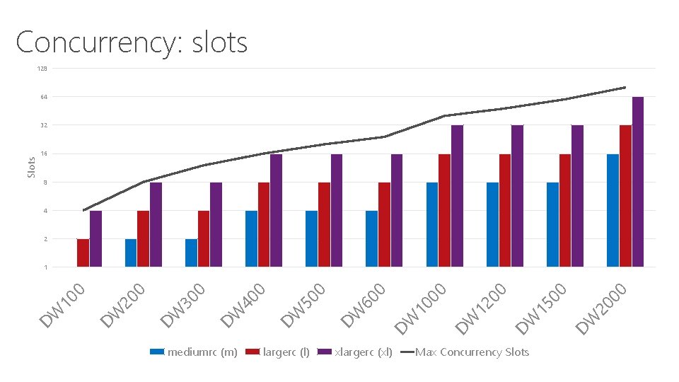 Concurrency: slots 128 64 Slots 32 16 8 4 2 mediumrc (m) largerc (l)