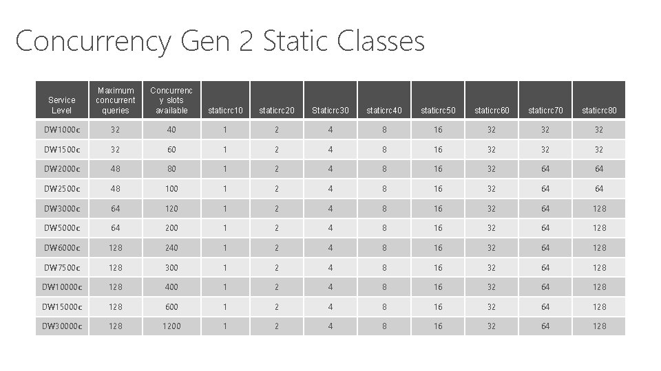 Concurrency Gen 2 Static Classes Service Level Maximum concurrent queries Concurrenc y slots available