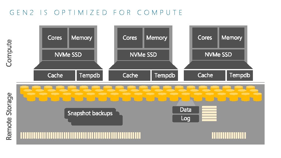 GEN 2 IS OPTIMIZED FOR COMPUTE 