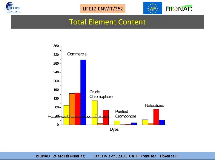 LIFE 12 ENV/IT/352 Direct. Total Determination of Mercury Element Content BIONAD 24 Month Meeting