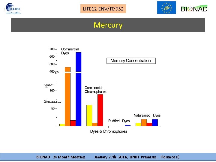 LIFE 12 ENV/IT/352 Direct Determination Mercury of Mercury BIONAD 24 Month Meeting January 27