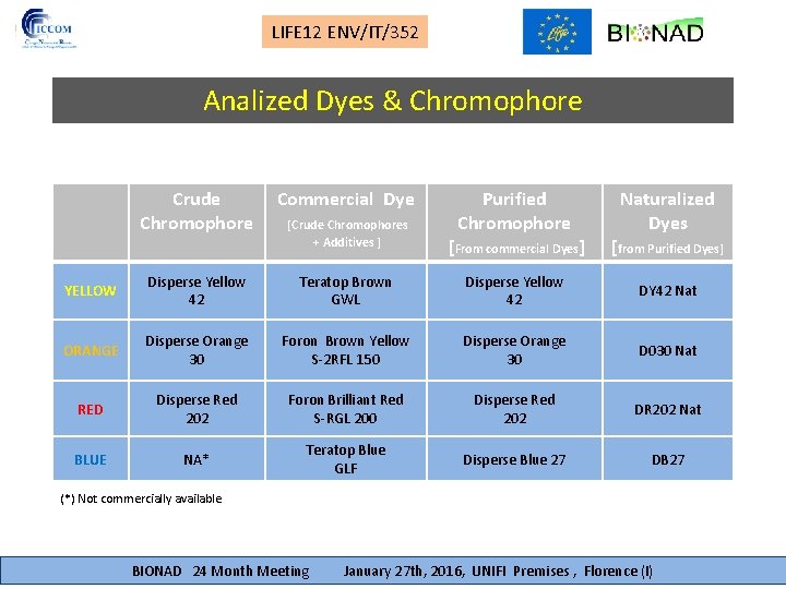 LIFE 12 ENV/IT/352 Analized Dyes & Chromophore Crude Chromophore Commercial Dye YELLOW Disperse Yellow