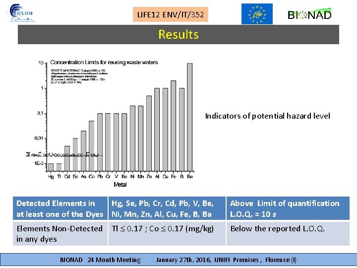 LIFE 12 ENV/IT/352 Results of Mercury Direct Determination Indicators of potential hazard level Detected