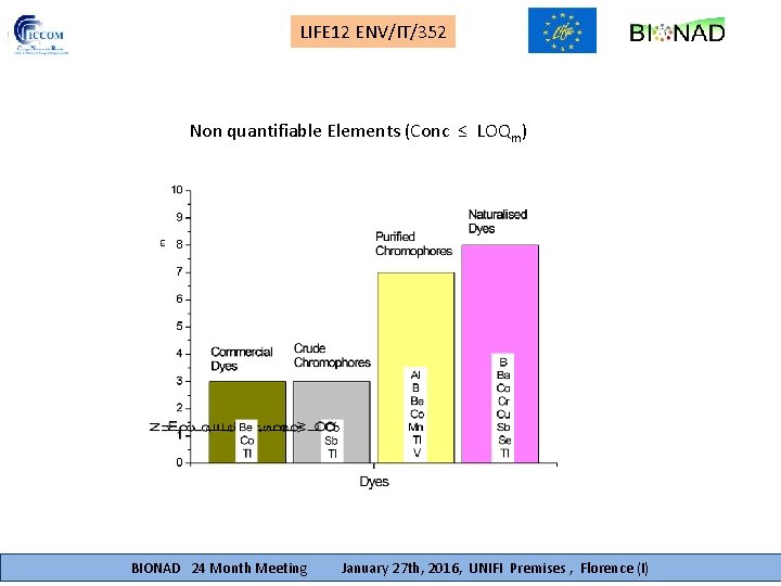 LIFE 12 ENV/IT/352 Non quantifiable Elements (Conc ≤ LOQm) BIONAD 24 Month Meeting January