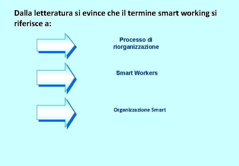 Dalla letteratura si evince che il termine smart working si riferisce a: Processo di