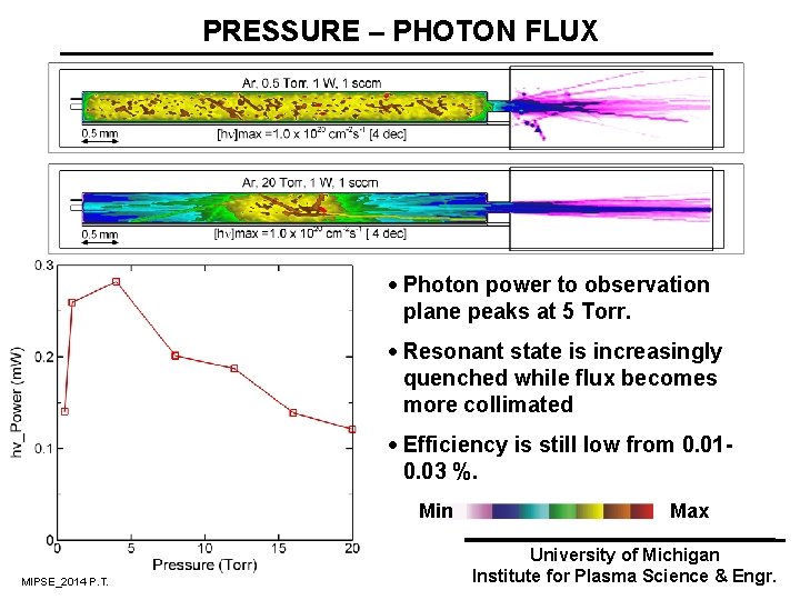 PRESSURE – PHOTON FLUX · Photon power to observation plane peaks at 5 Torr.