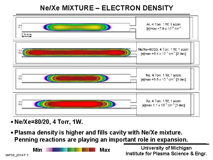 Ne/Xe MIXTURE – ELECTRON DENSITY · Ne/Xe=80/20, 4 Torr, 1 W. · Plasma density