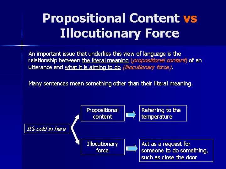 Propositional Content vs Illocutionary Force An important issue that underlies this view of language