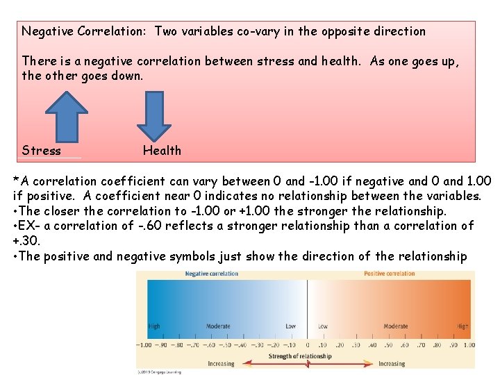 Negative Correlation: Two variables co-vary in the opposite direction There is a negative correlation