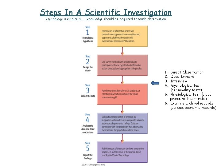 Steps In A Scientific Investigation Psychology is empirical……. knowledge should be acquired through observation