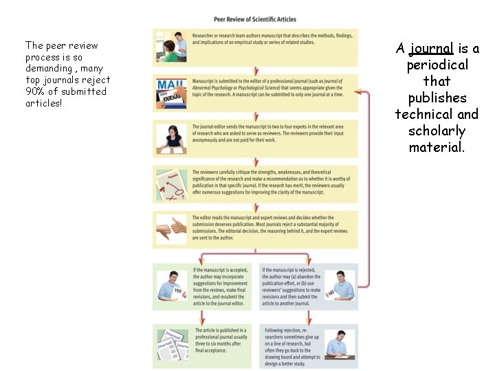 The peer review process is so demanding , many top journals reject 90% of