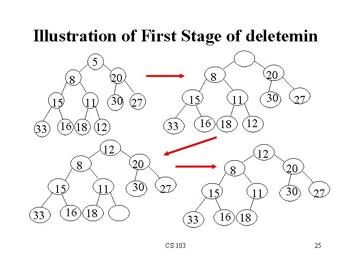 Illustration of First Stage of deletemin 5 15 33 15 30 27 11 20