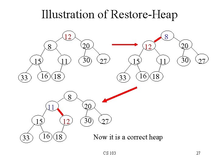 Illustration of Restore-Heap 12 20 8 15 33 8 11 30 20 12 27