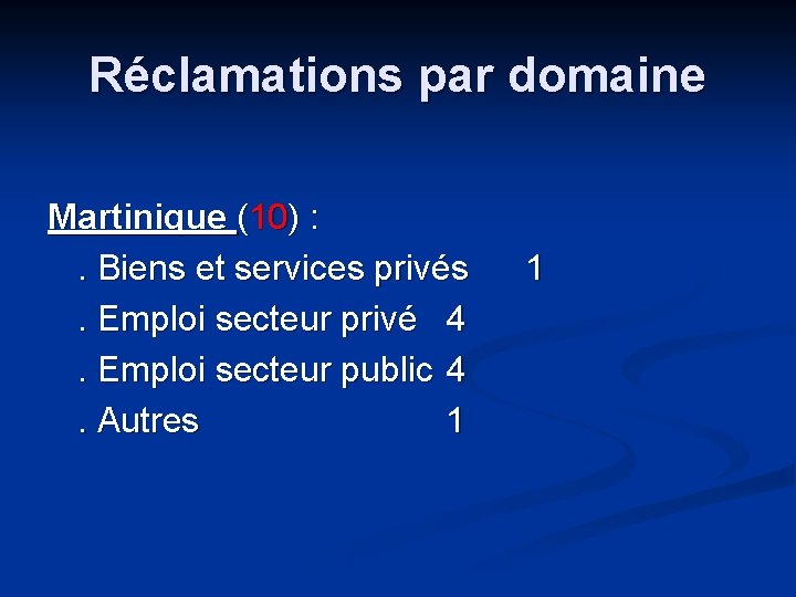 Réclamations par domaine Martinique (10) : . Biens et services privés. Emploi secteur privé