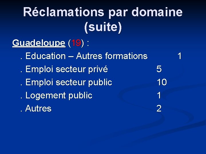 Réclamations par domaine (suite) Guadeloupe (19) : . Education – Autres formations. Emploi secteur