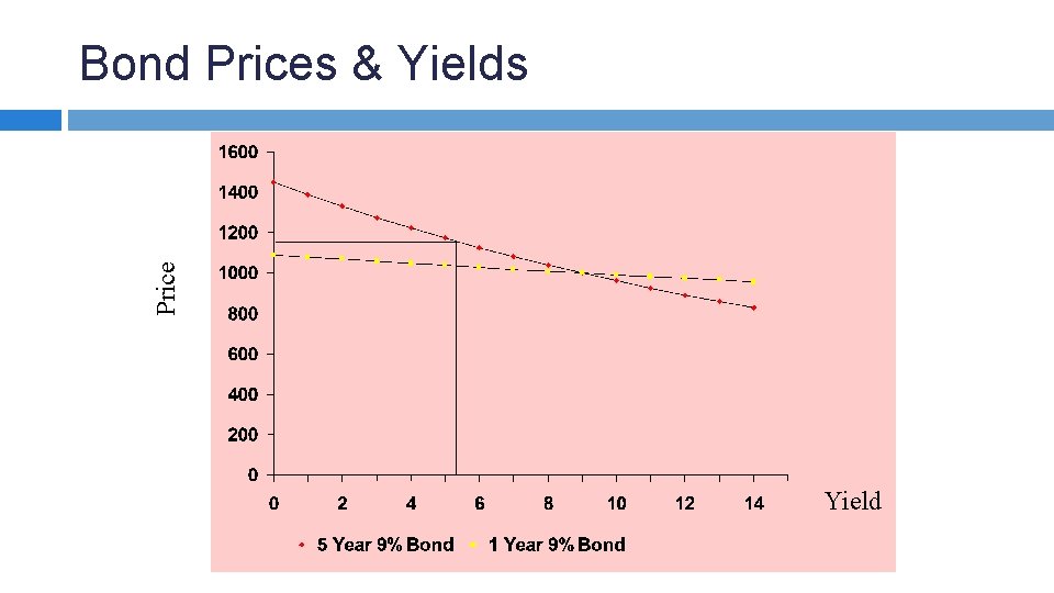 Price Bond Prices & Yields Yield 