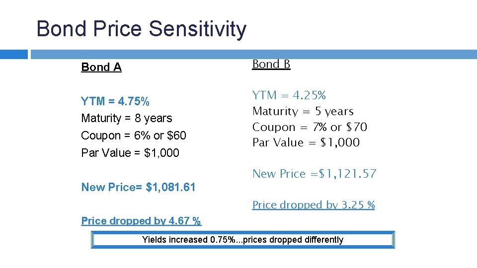Bond Price Sensitivity Bond B Bond A YTM = 4. 75% Maturity = 8