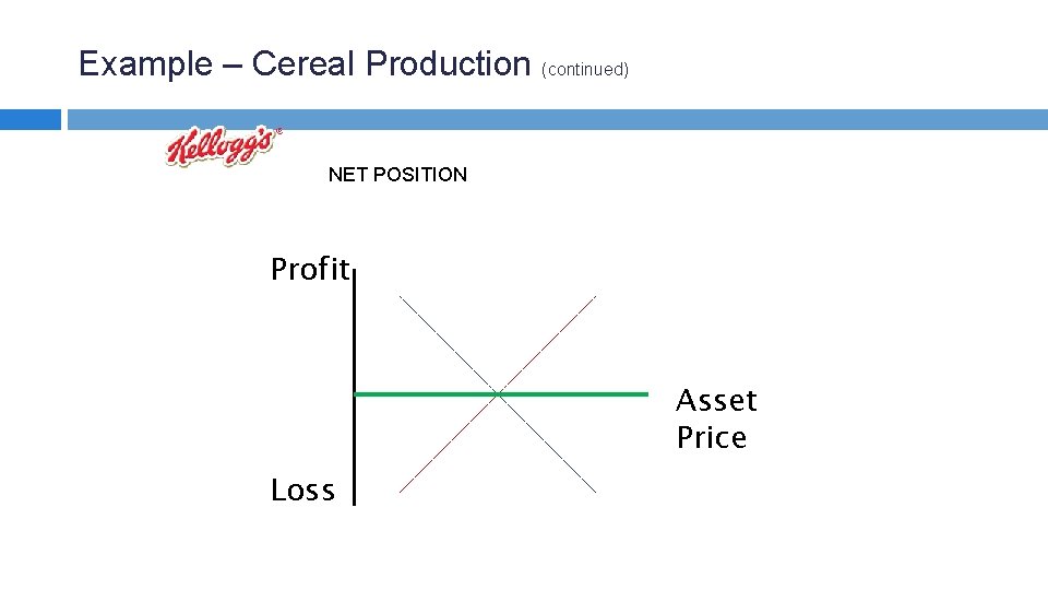 Example – Cereal Production (continued) NET POSITION Profit Asset Price Loss 