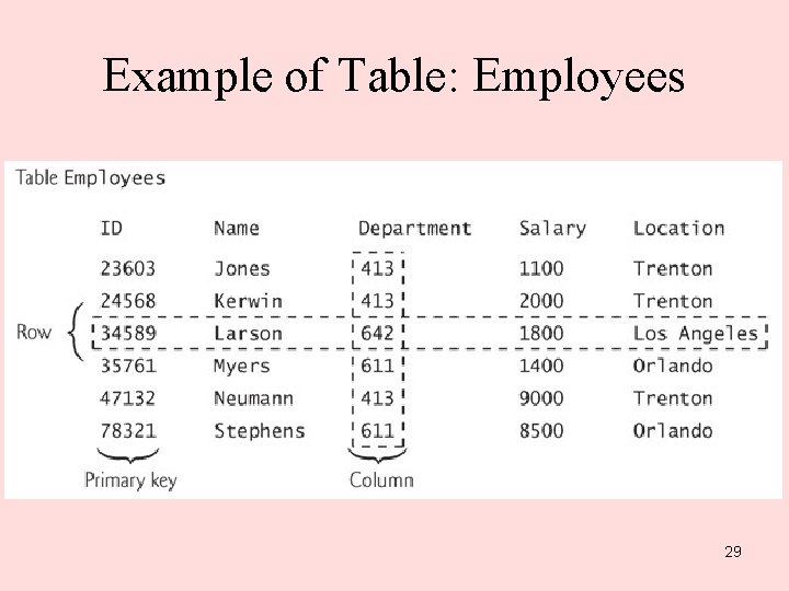 Example of Table: Employees 29 