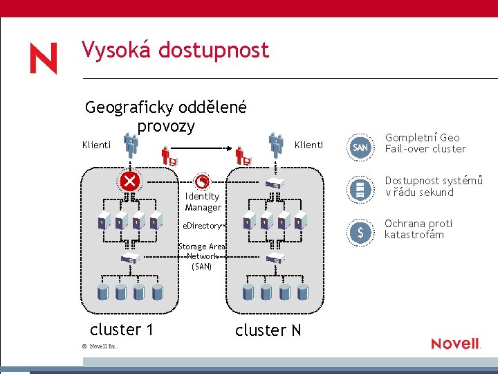 Vysoká dostupnost Geograficky oddělené provozy Klienti Dostupnost systémů v řádu sekund Identity Manager Ochrana