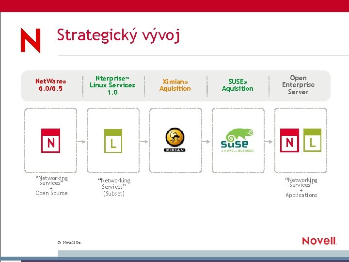 Strategický vývoj Net. Ware® 6. 0/6. 5 Nterprise. TM Linux Services 1. 0 N