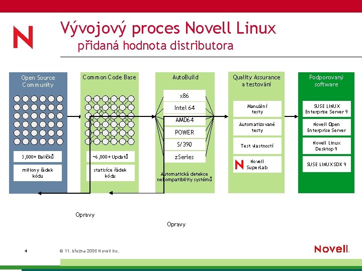Vývojový proces Novell Linux přidaná hodnota distributora Open Source Community Common Code Base Auto.