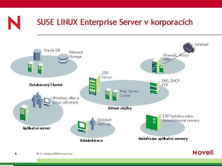 SUSE LINUX Enterprise Server v korporacích Internet Oracle DB Network Storage Firewall, Proxy VPN