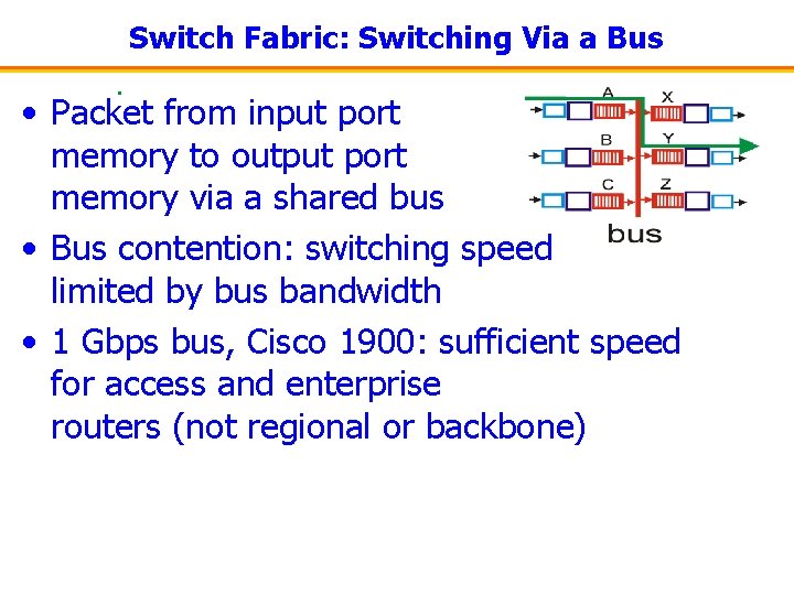 Switch Fabric: Switching Via a Bus • Packet from input port memory to output