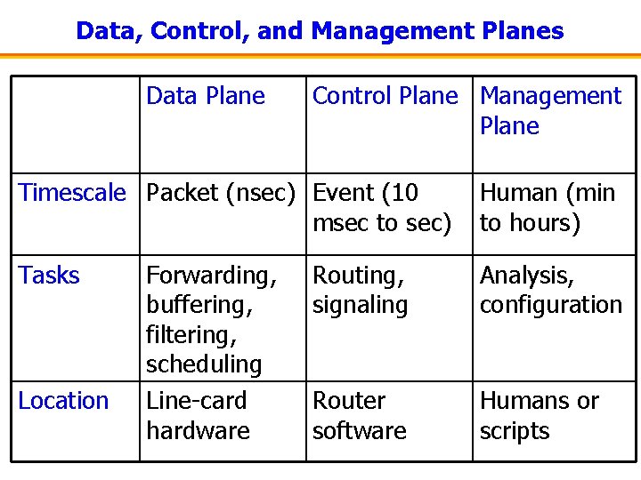 Data, Control, and Management Planes Data Plane Control Plane Management Plane Timescale Packet (nsec)