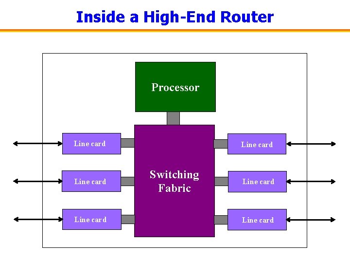 Inside a High-End Router Processor Line card Switching Fabric Line card 