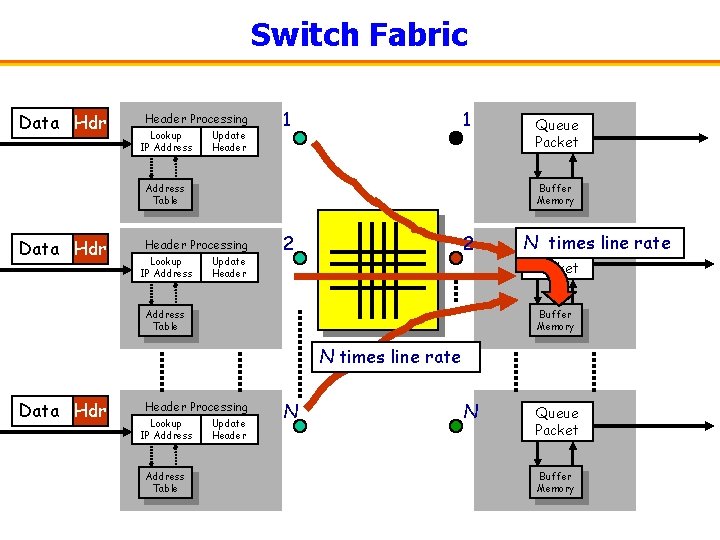 Switch Fabric Data Hdr Header Processing Lookup IP Address Update Header 1 1 Buffer