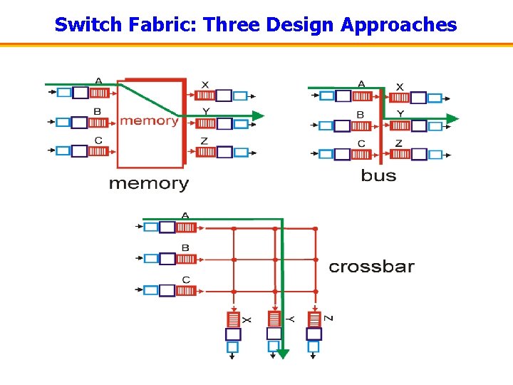 Switch Fabric: Three Design Approaches 