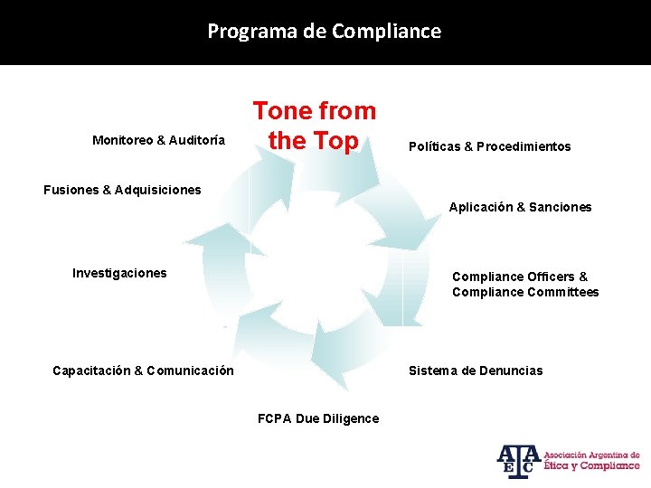 Programa de Compliance Monitoreo & Auditoría Tone from the Top Políticas & Procedimientos Fusiones