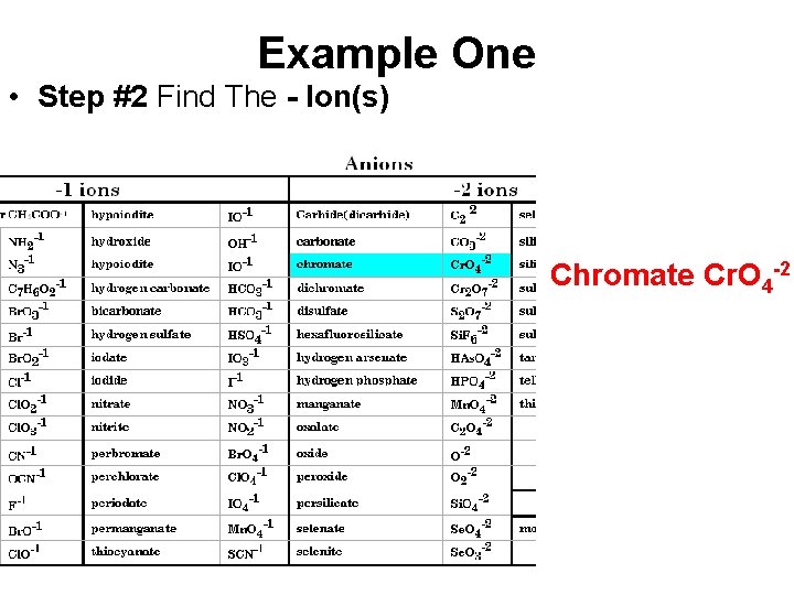 Example One • Step #2 Find The - Ion(s) Chromate Cr. O 4 -2