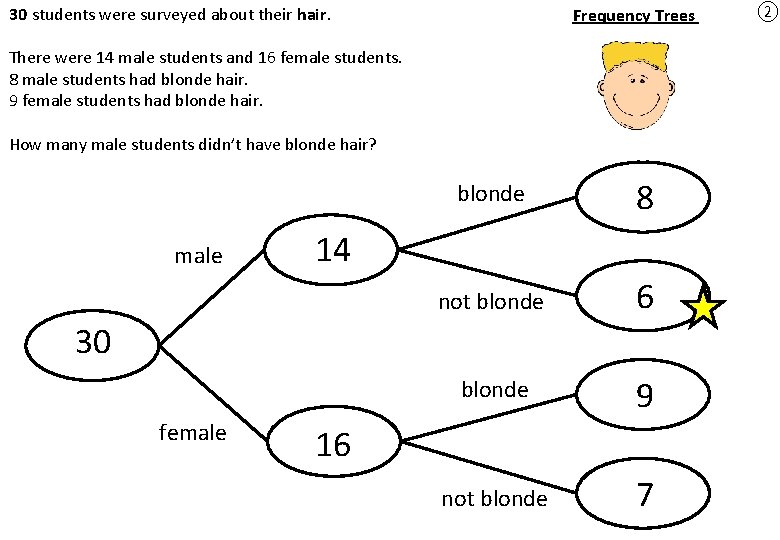 30 students were surveyed about their hair. Frequency Trees There were 14 male students