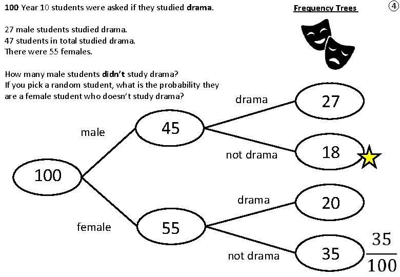 100 Year 10 students were asked if they studied drama. Frequency Trees 27 male