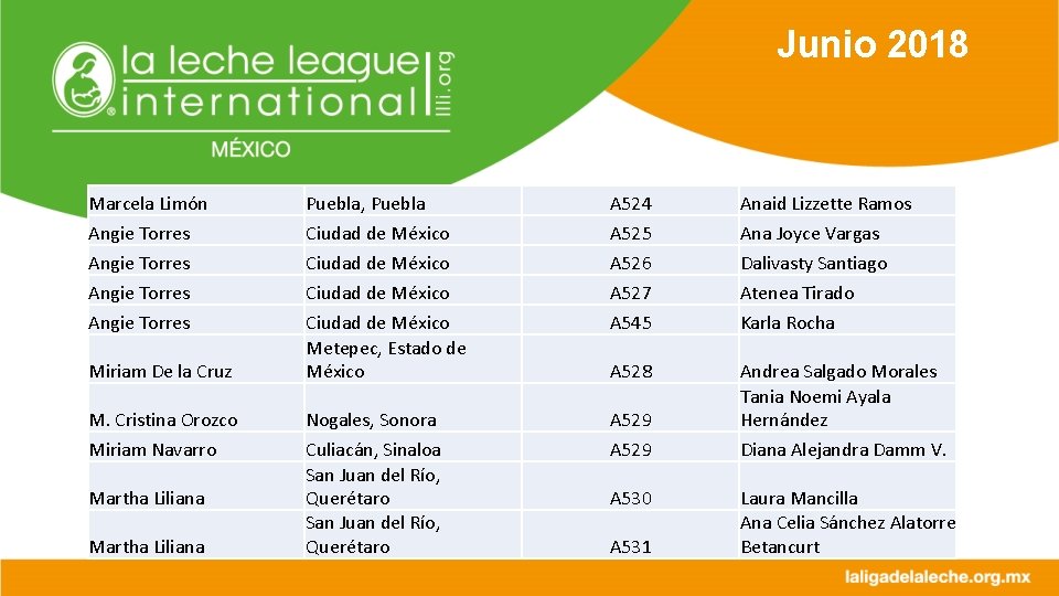 Junio 2018 Marcela Limón Puebla, Puebla A 524 Anaid Lizzette Ramos Angie Torres Ciudad