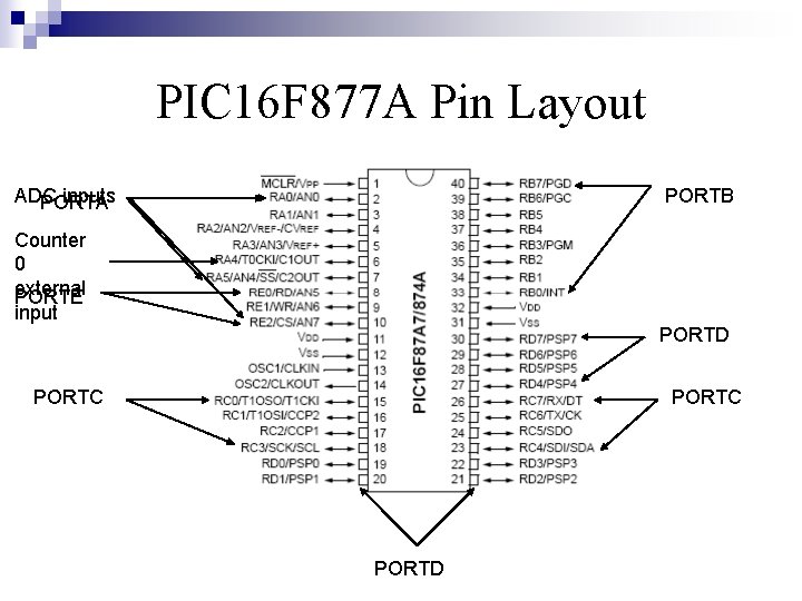 PIC 16 F 877 A Pin Layout ADC inputs PORTA PORTB Counter 0 external