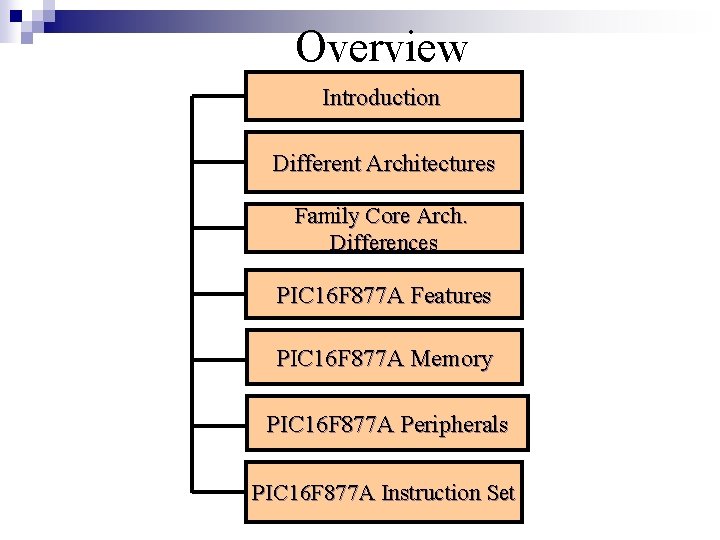 Overview Introduction Different Architectures Family Core Arch. Differences PIC 16 F 877 A Features