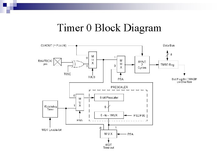 Timer 0 Block Diagram 