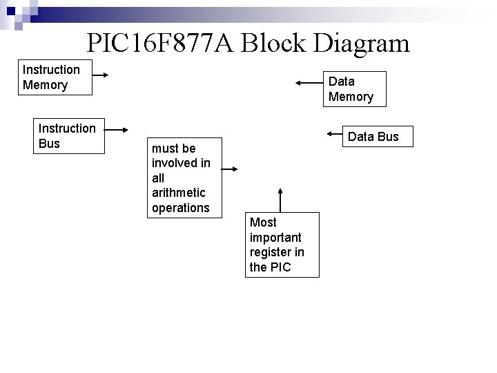 PIC 16 F 877 A Block Diagram Instruction Memory Instruction Bus Data Memory Data