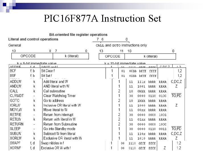 PIC 16 F 877 A Instruction Set 