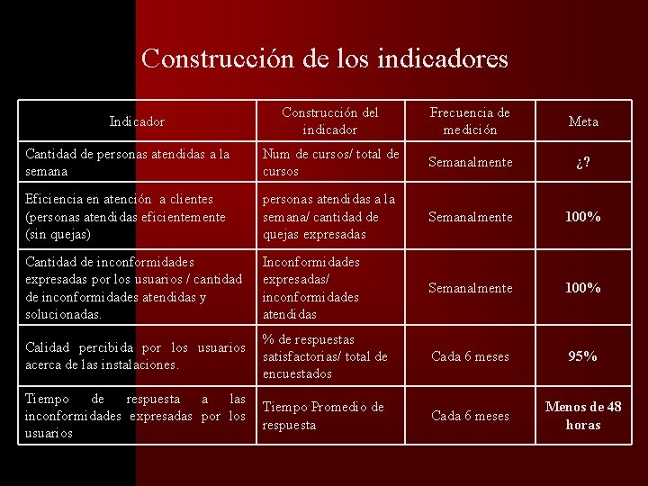 �� Construcción de los indicadores Construcción del indicador Frecuencia de medición Meta Cantidad de